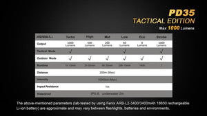 LED-Taschenlampe Fenix PD35 Tactical, Ansicht 7